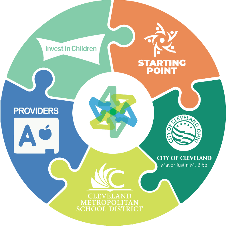 A circular puzzle graphic shows logos for Invest in Children, Starting Point, City of Cleveland, Cleveland Metropolitan School District, and Providers around a central icon.